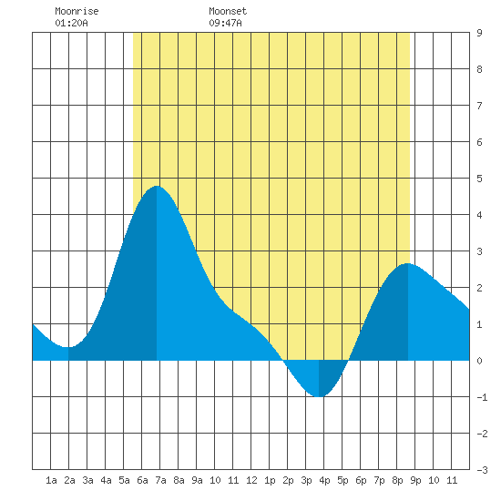Longview tide chart for Friday, May 20, 2022