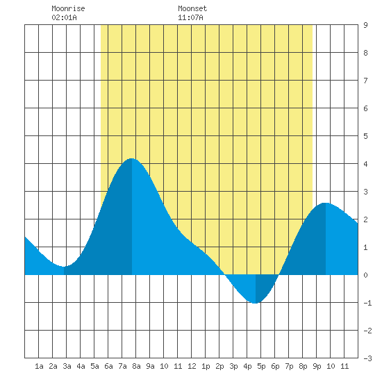 Longview tide chart for Saturday, May 21, 2022