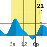 Longview tide chart for Saturday, May 21, 2022