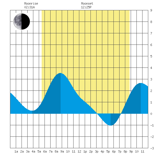 Longview tide chart for Sunday, May 22, 2022