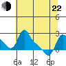 Longview tide chart for Sunday, May 22, 2022