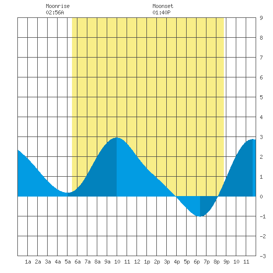Longview tide chart for Monday, May 23, 2022