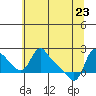 Longview tide chart for Monday, May 23, 2022