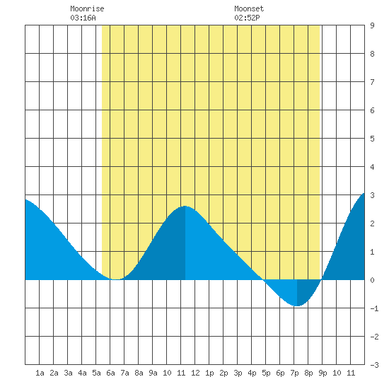 Longview tide chart for Tuesday, May 24, 2022