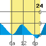 Longview tide chart for Tuesday, May 24, 2022
