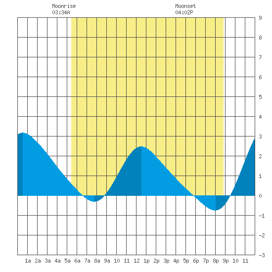 Longview tide chart for Wednesday, May 25, 2022