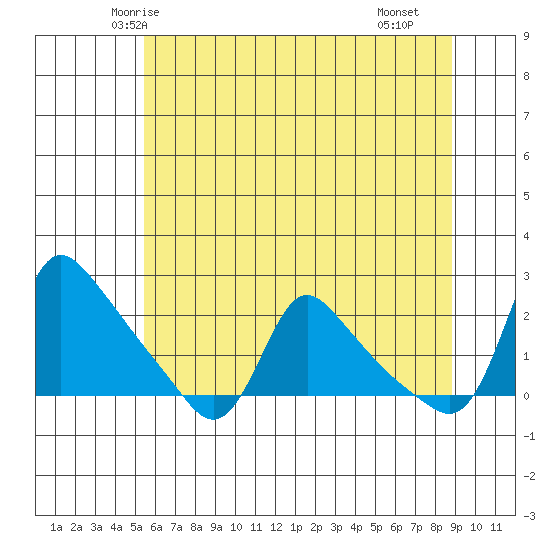 Longview tide chart for Thursday, May 26, 2022