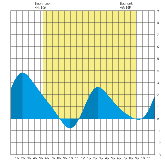 Longview tide chart for Friday, May 27, 2022