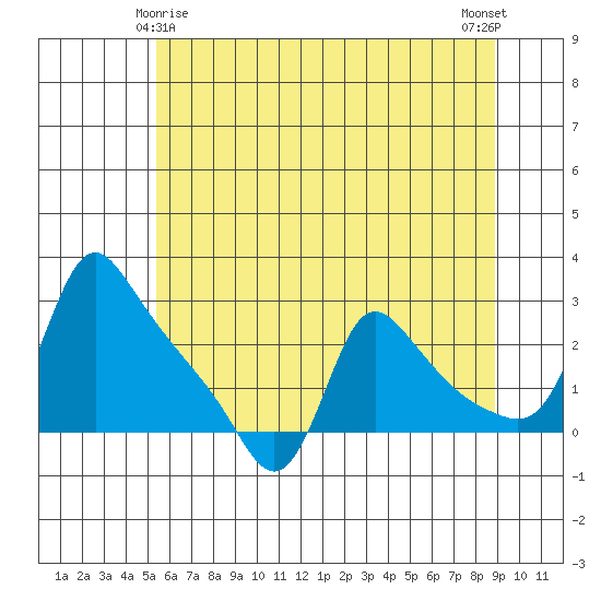 Longview tide chart for Saturday, May 28, 2022