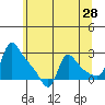 Longview tide chart for Saturday, May 28, 2022