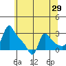 Longview tide chart for Sunday, May 29, 2022