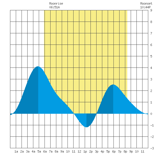 Longview tide chart for Monday, May 2, 2022