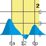 Longview tide chart for Monday, May 2, 2022