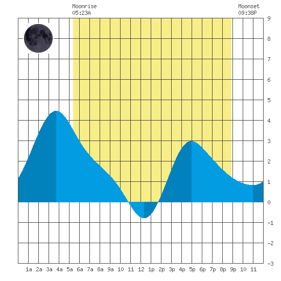 Longview tide chart for Monday, May 30, 2022