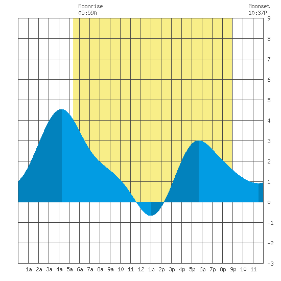 Longview tide chart for Tuesday, May 31, 2022