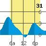 Longview tide chart for Tuesday, May 31, 2022