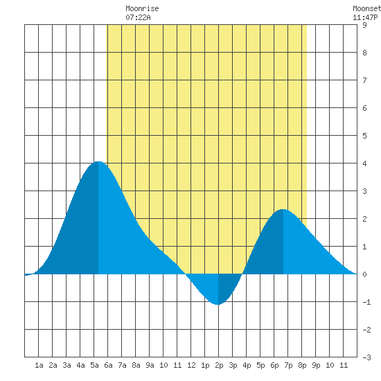 Longview tide chart for Tuesday, May 3, 2022