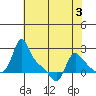 Longview tide chart for Tuesday, May 3, 2022