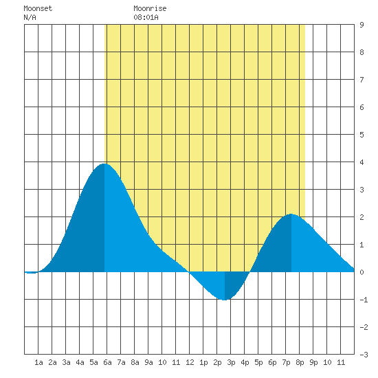 Longview tide chart for Wednesday, May 4, 2022