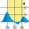 Longview tide chart for Wednesday, May 4, 2022
