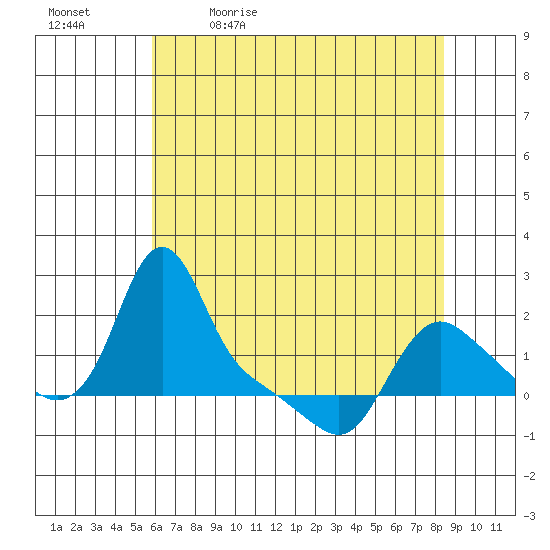 Longview tide chart for Thursday, May 5, 2022