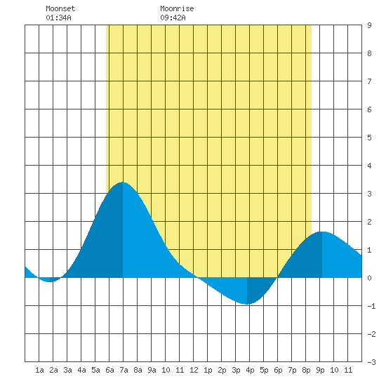 Longview tide chart for Friday, May 6, 2022
