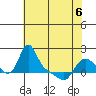 Longview tide chart for Friday, May 6, 2022