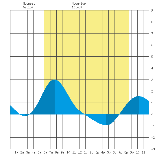 Longview tide chart for Saturday, May 7, 2022