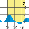 Longview tide chart for Saturday, May 7, 2022