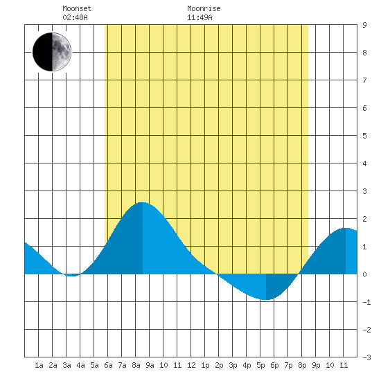 Longview tide chart for Sunday, May 8, 2022