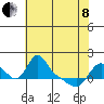Longview tide chart for Sunday, May 8, 2022