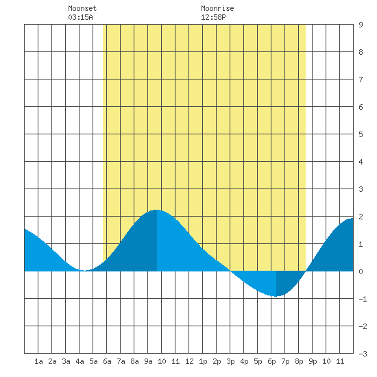 Longview tide chart for Monday, May 9, 2022