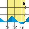 Longview tide chart for Monday, May 9, 2022