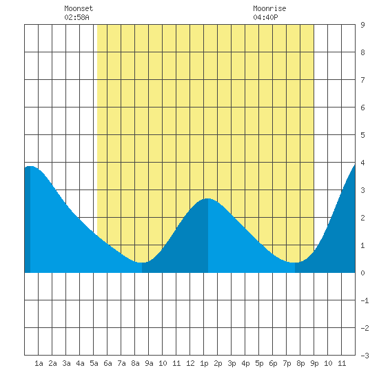 Longview tide chart for Friday, June 10, 2022