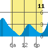 Longview tide chart for Saturday, June 11, 2022