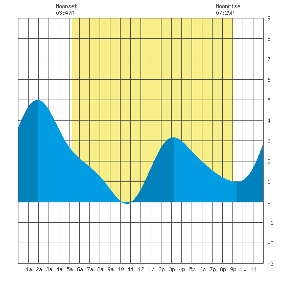 Longview tide chart for Sunday, June 12, 2022