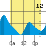 Longview tide chart for Sunday, June 12, 2022