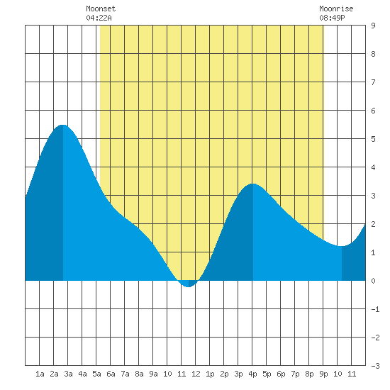 Longview tide chart for Monday, June 13, 2022