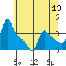 Longview tide chart for Monday, June 13, 2022
