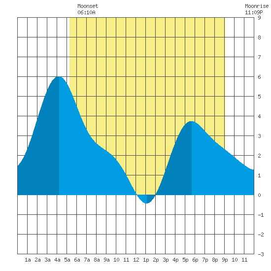 Longview tide chart for Wednesday, June 15, 2022