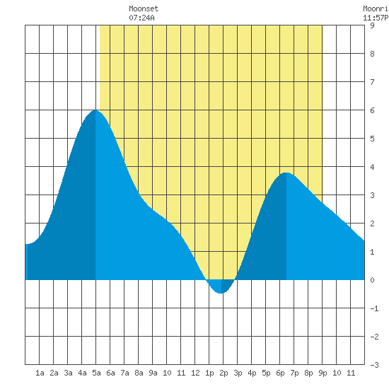 Longview tide chart for Thursday, June 16, 2022