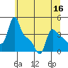 Longview tide chart for Thursday, June 16, 2022