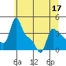Longview tide chart for Friday, June 17, 2022