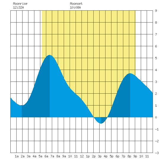 Longview tide chart for Saturday, June 18, 2022