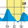 Longview tide chart for Saturday, June 18, 2022