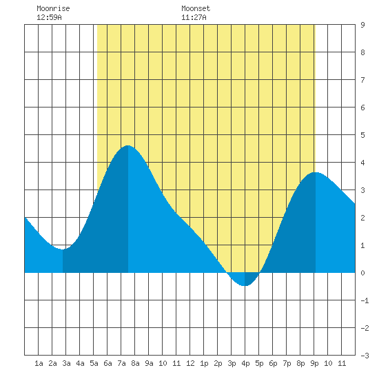 Longview tide chart for Sunday, June 19, 2022