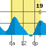 Longview tide chart for Sunday, June 19, 2022