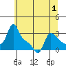 Longview tide chart for Wednesday, June 1, 2022