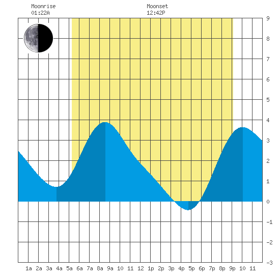 Longview tide chart for Monday, June 20, 2022