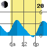 Longview tide chart for Monday, June 20, 2022